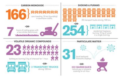 infographic that shows how clean our cremation process is
